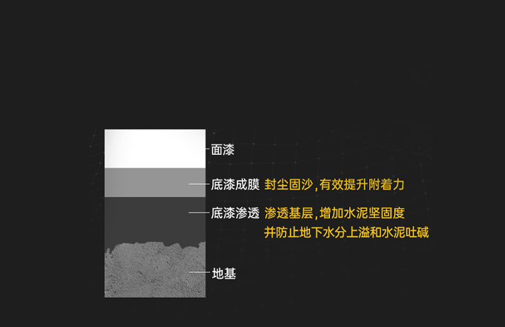 不開(kāi)裂、不起皮！